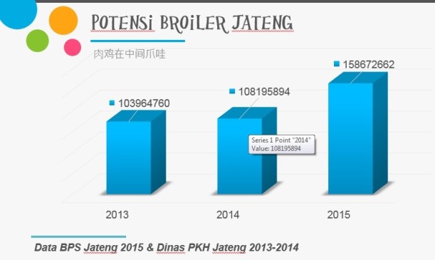 populasi ayam broiler jawa tengah