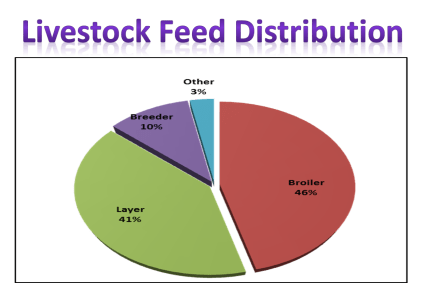 data distribusi jenis pakan
