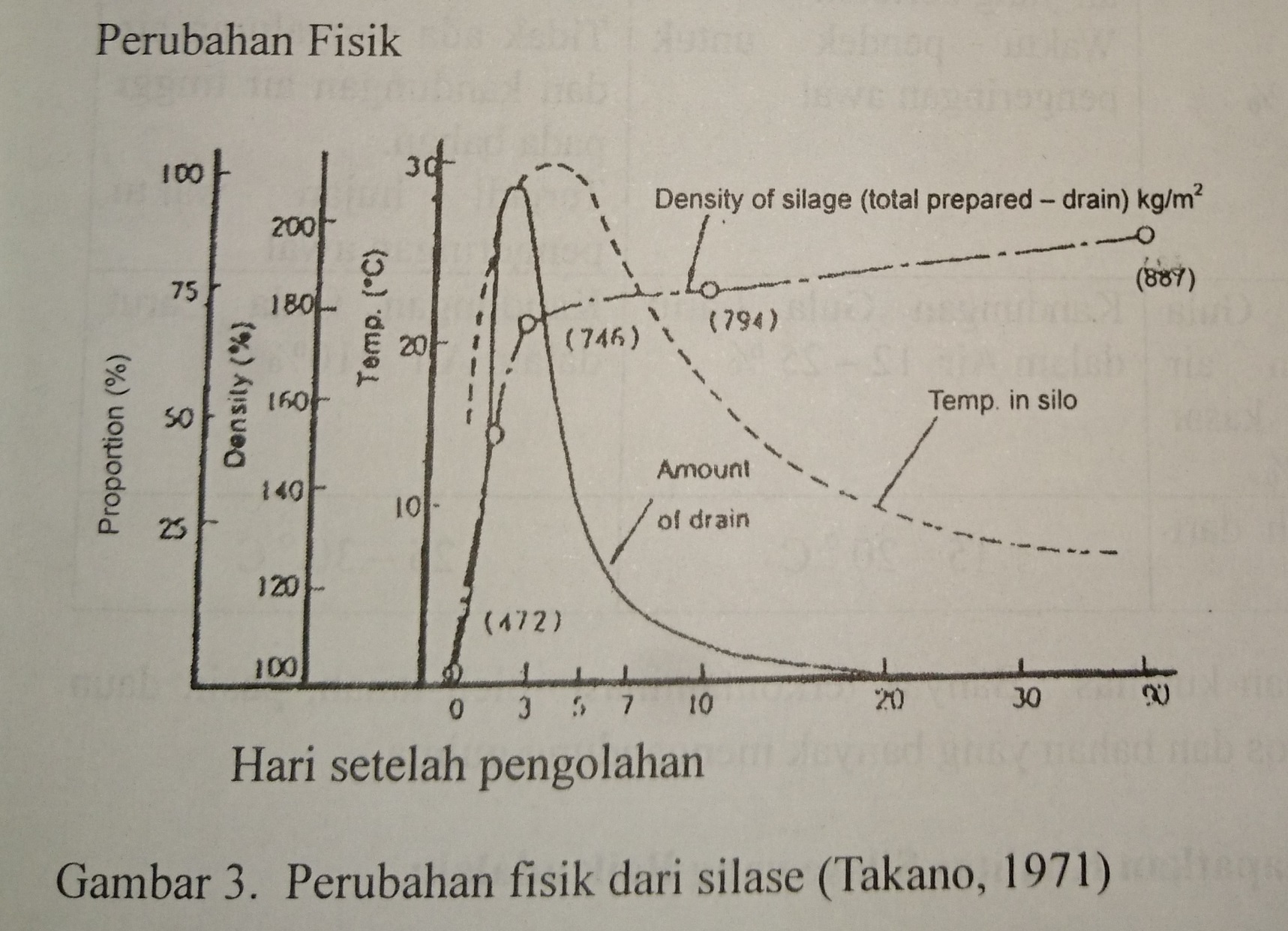 silase perubahan fisik