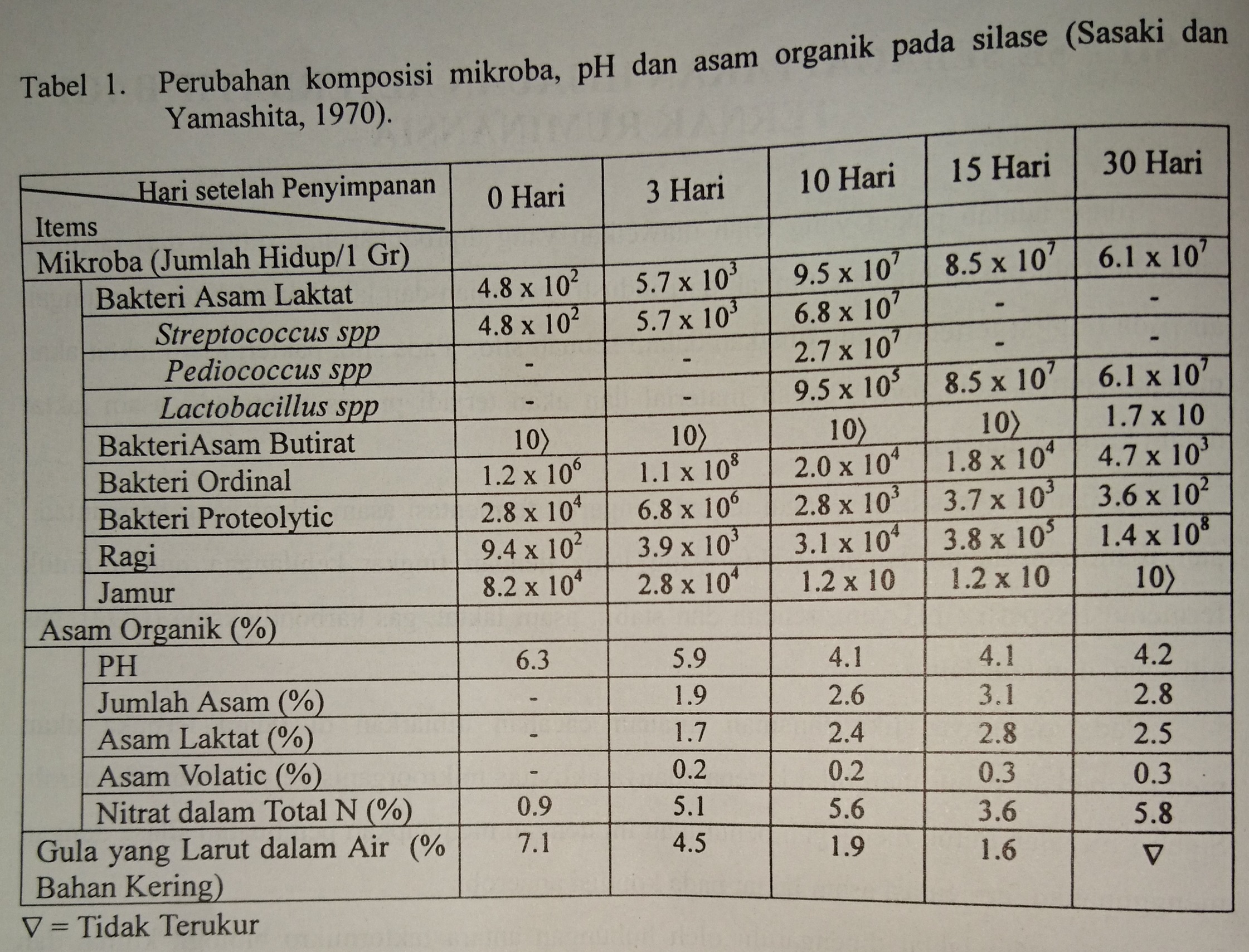 silase .perubahan mikroba