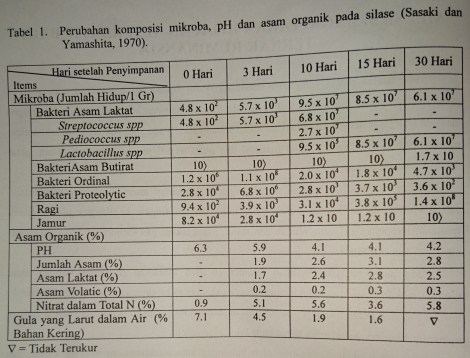 silase .perubahan mikroba