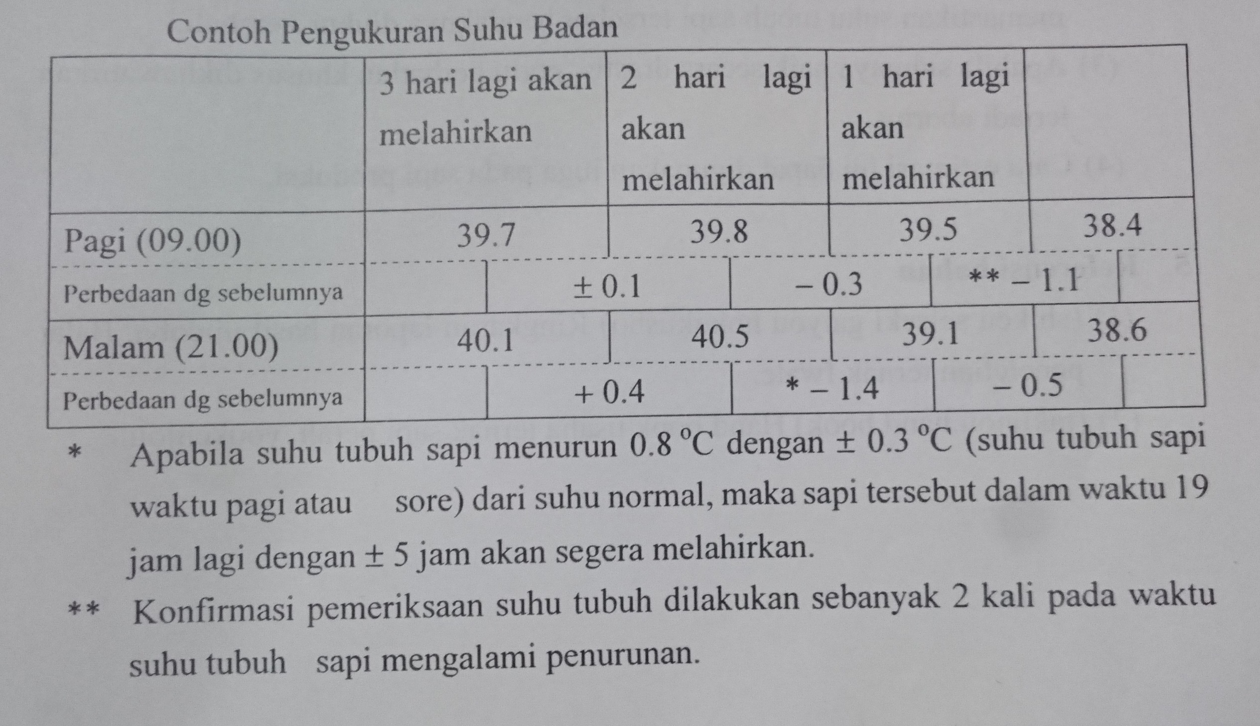 Tabel pengukuran suhu sapi estimasi lahir